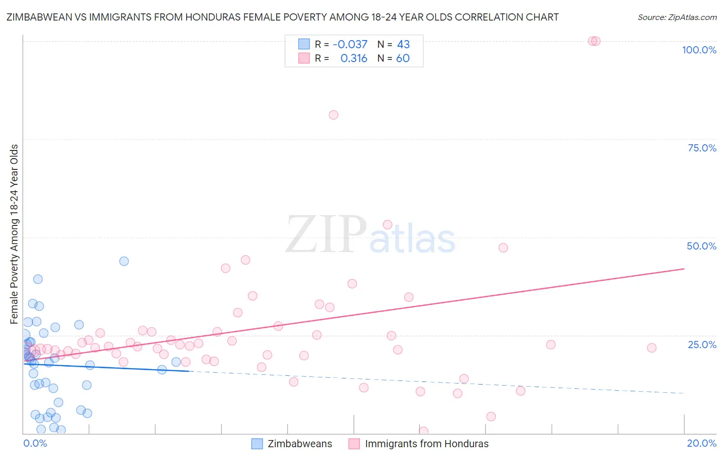 Zimbabwean vs Immigrants from Honduras Female Poverty Among 18-24 Year Olds