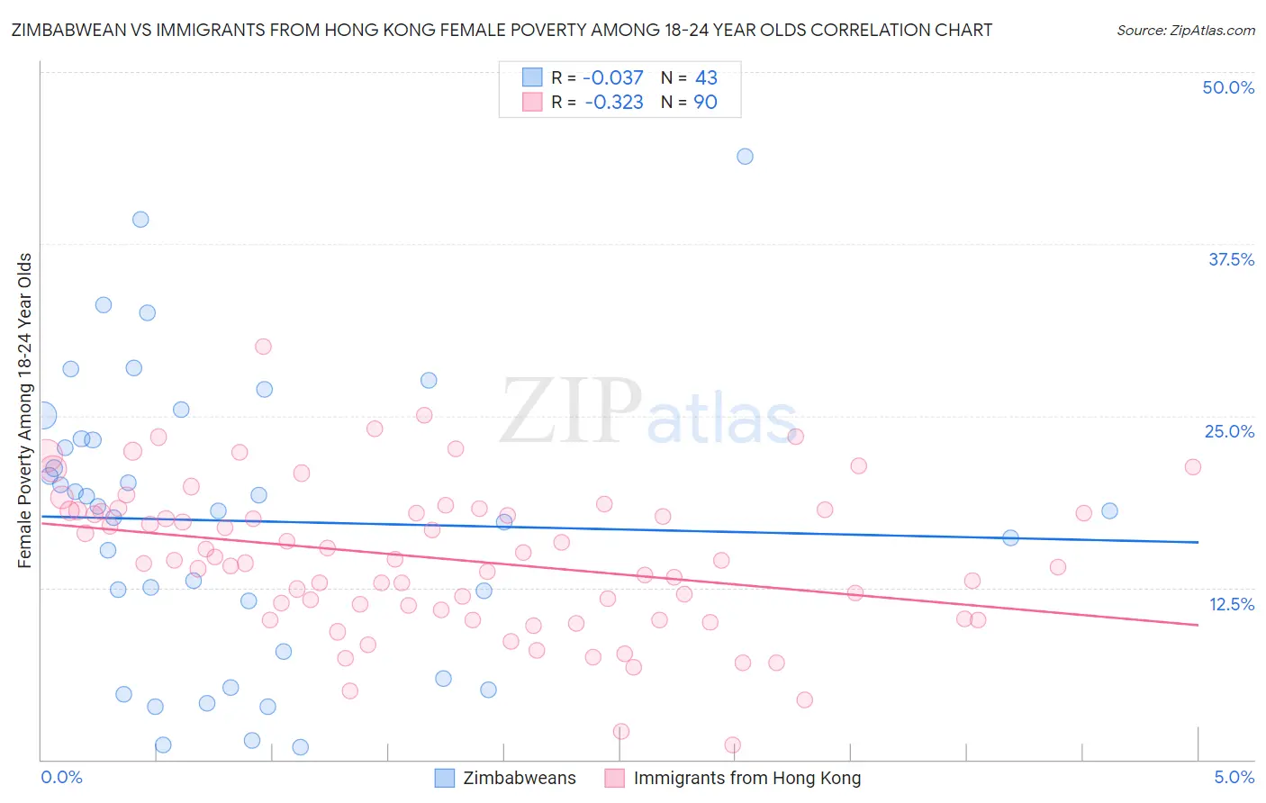 Zimbabwean vs Immigrants from Hong Kong Female Poverty Among 18-24 Year Olds