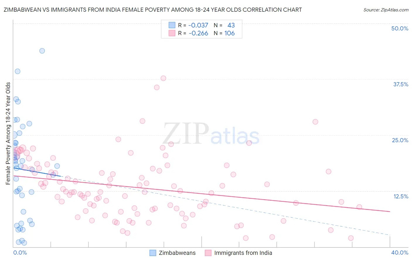 Zimbabwean vs Immigrants from India Female Poverty Among 18-24 Year Olds