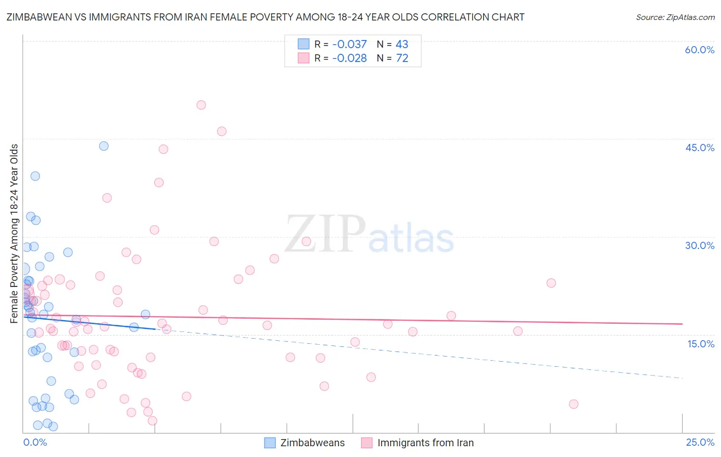 Zimbabwean vs Immigrants from Iran Female Poverty Among 18-24 Year Olds