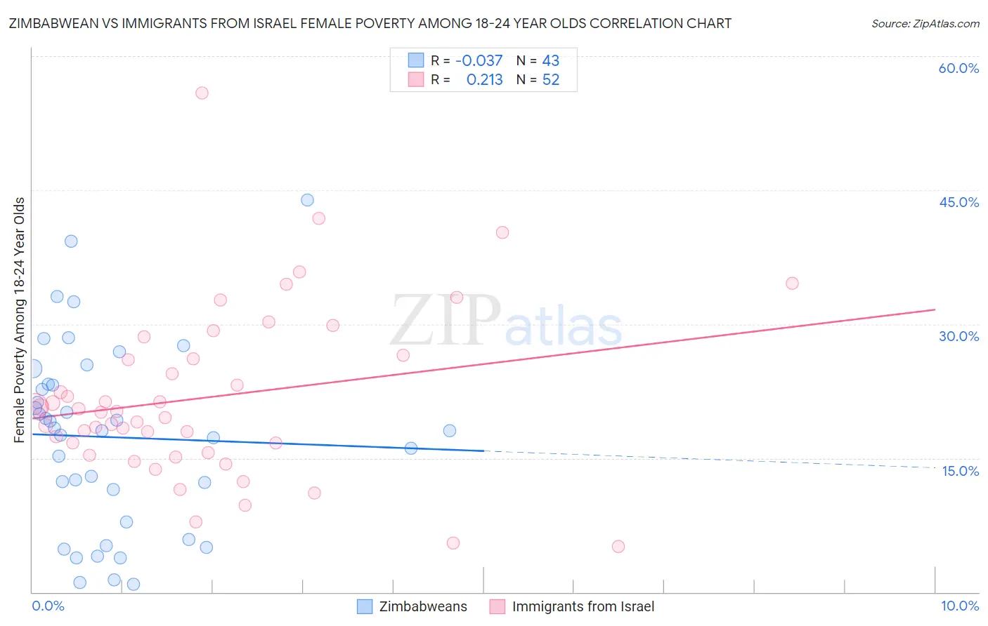Zimbabwean vs Immigrants from Israel Female Poverty Among 18-24 Year Olds