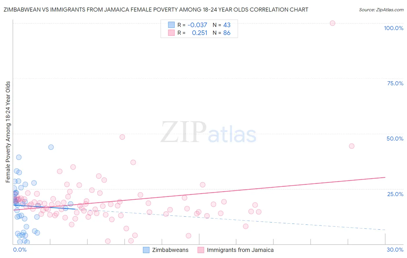 Zimbabwean vs Immigrants from Jamaica Female Poverty Among 18-24 Year Olds