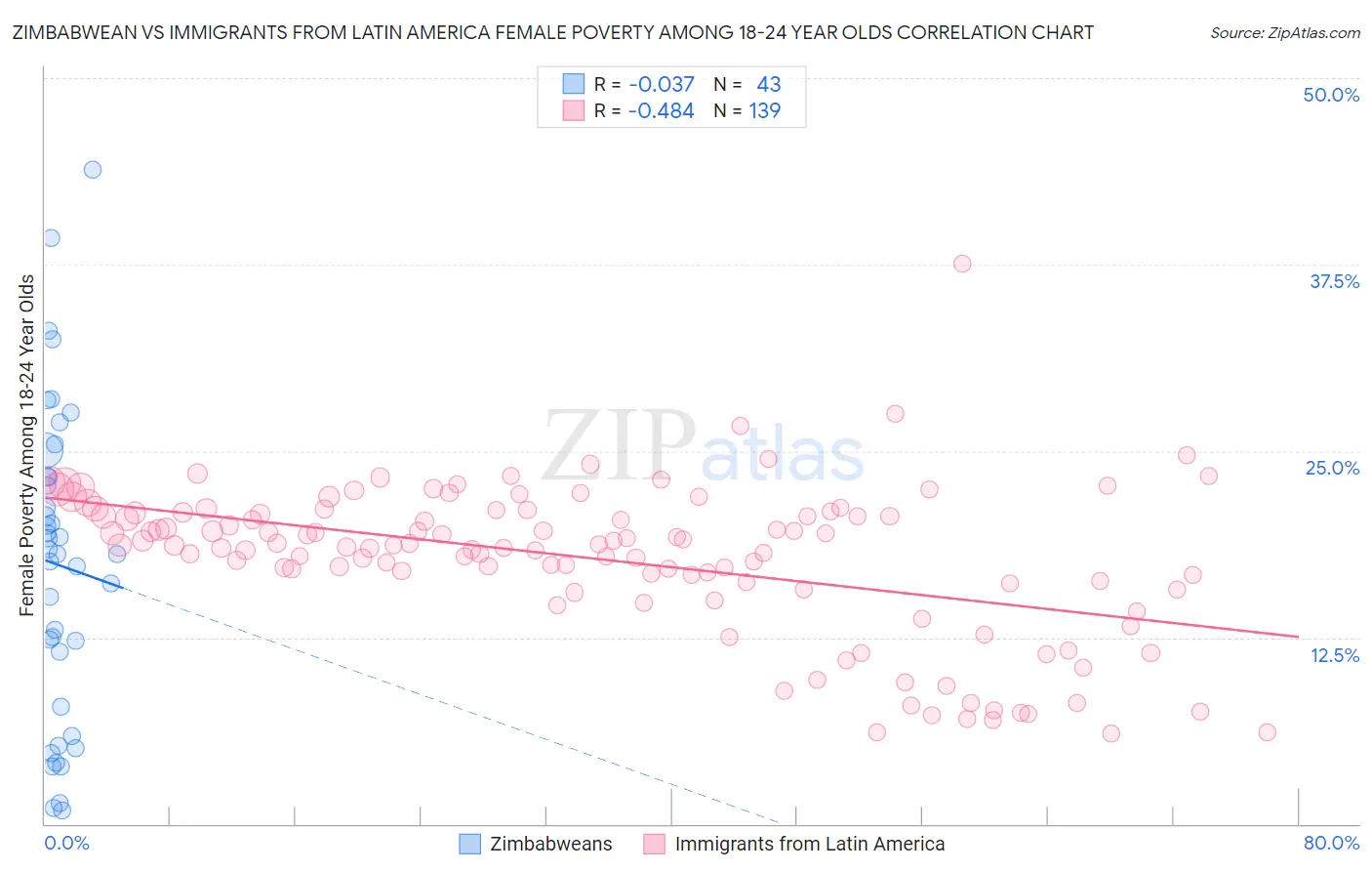 Zimbabwean vs Immigrants from Latin America Female Poverty Among 18-24 Year Olds