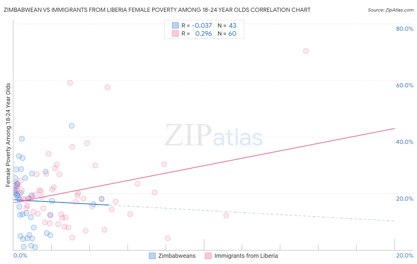 Zimbabwean vs Immigrants from Liberia Female Poverty Among 18-24 Year Olds