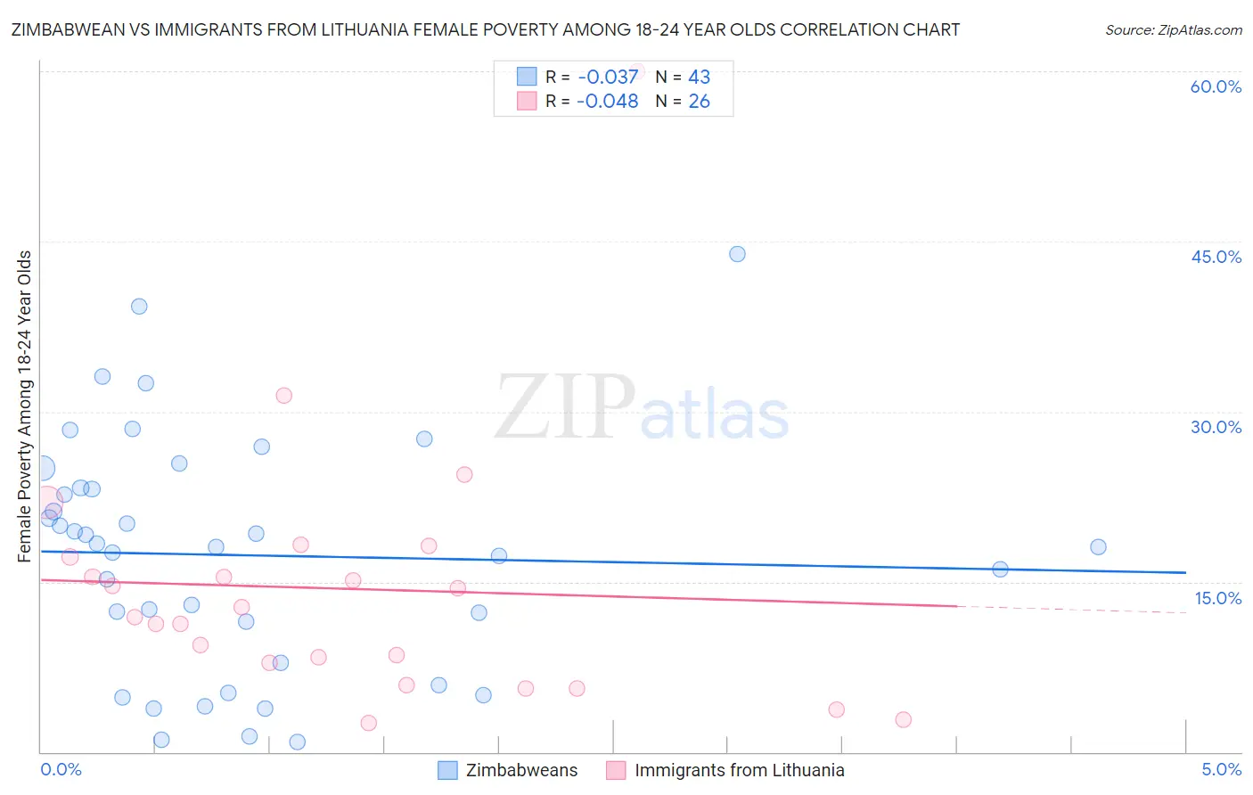 Zimbabwean vs Immigrants from Lithuania Female Poverty Among 18-24 Year Olds