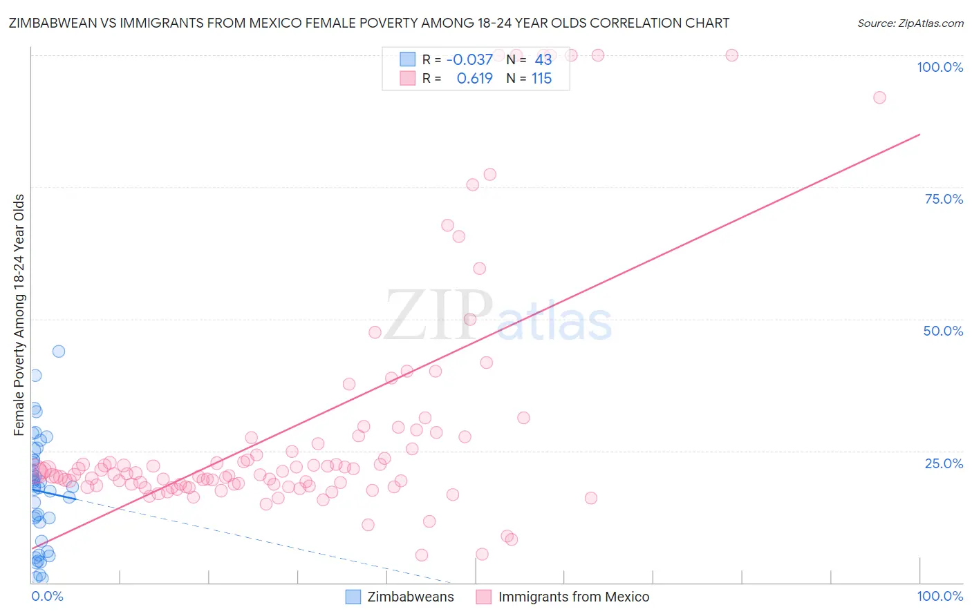 Zimbabwean vs Immigrants from Mexico Female Poverty Among 18-24 Year Olds