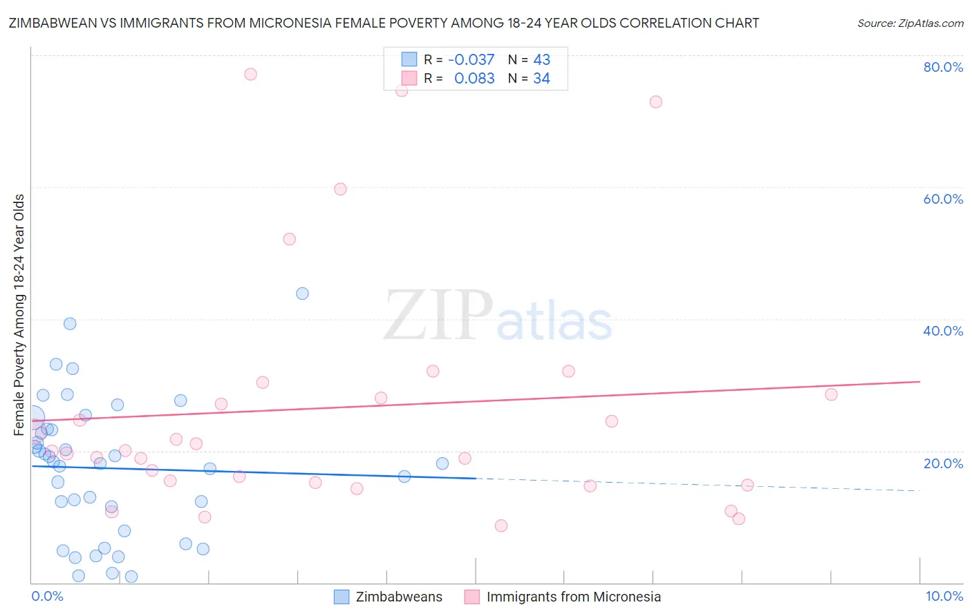 Zimbabwean vs Immigrants from Micronesia Female Poverty Among 18-24 Year Olds