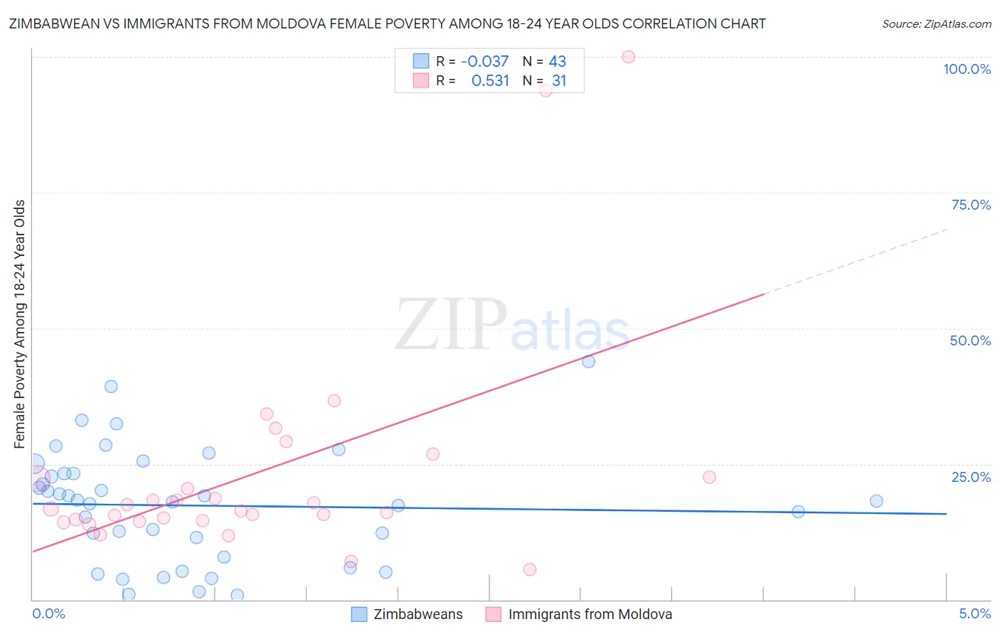 Zimbabwean vs Immigrants from Moldova Female Poverty Among 18-24 Year Olds