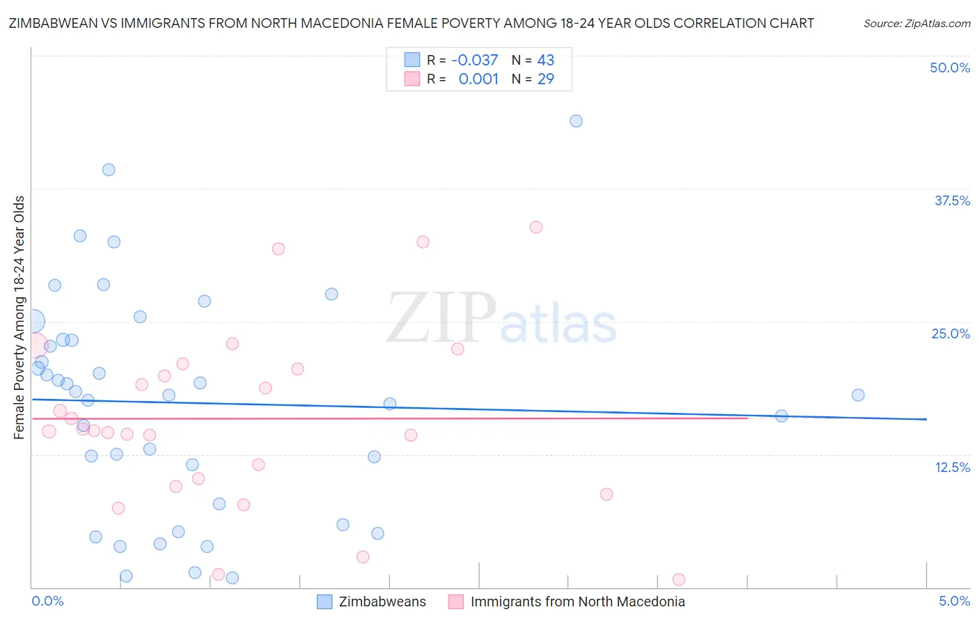 Zimbabwean vs Immigrants from North Macedonia Female Poverty Among 18-24 Year Olds