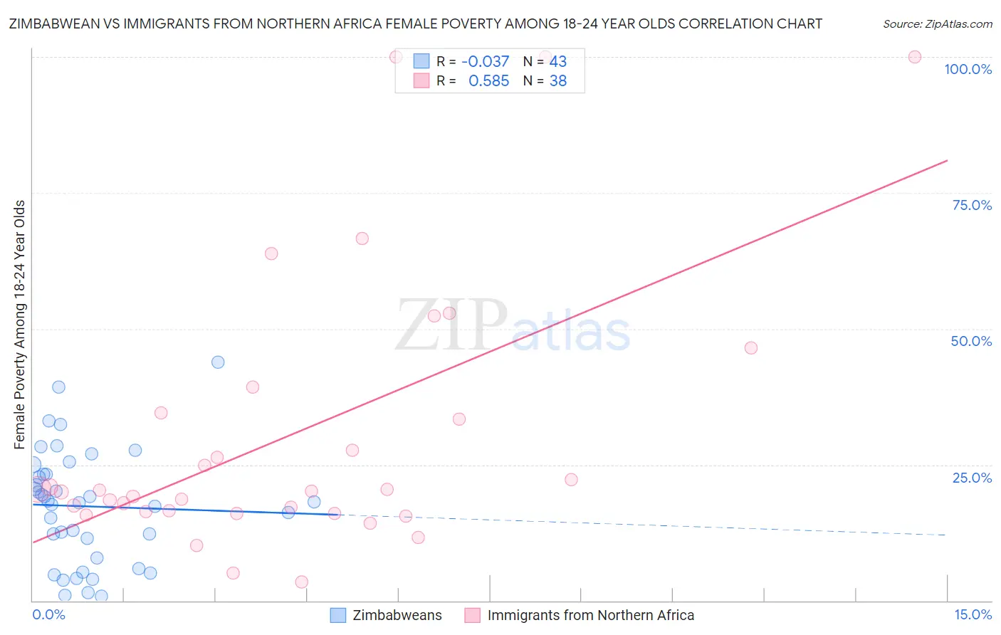 Zimbabwean vs Immigrants from Northern Africa Female Poverty Among 18-24 Year Olds