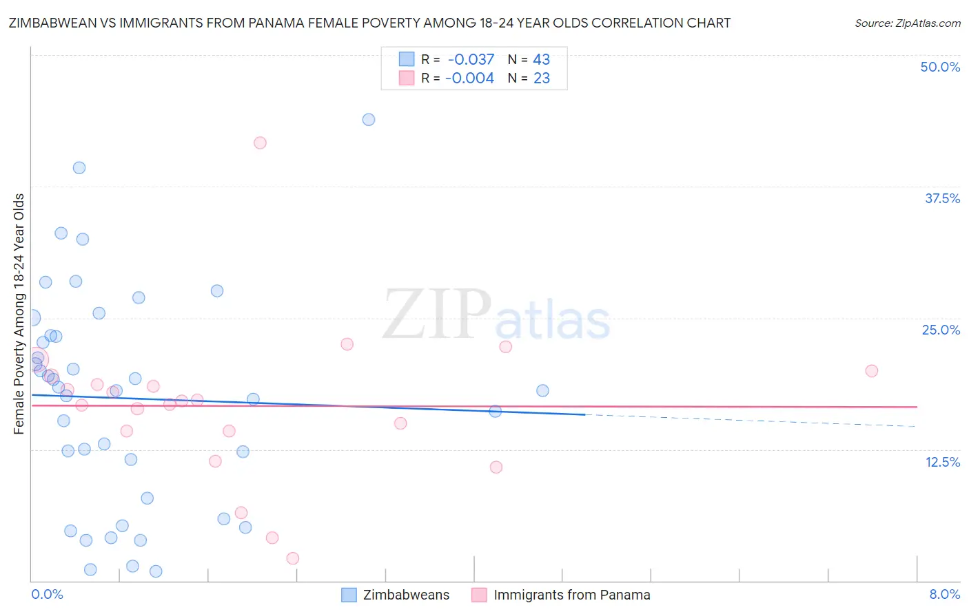 Zimbabwean vs Immigrants from Panama Female Poverty Among 18-24 Year Olds