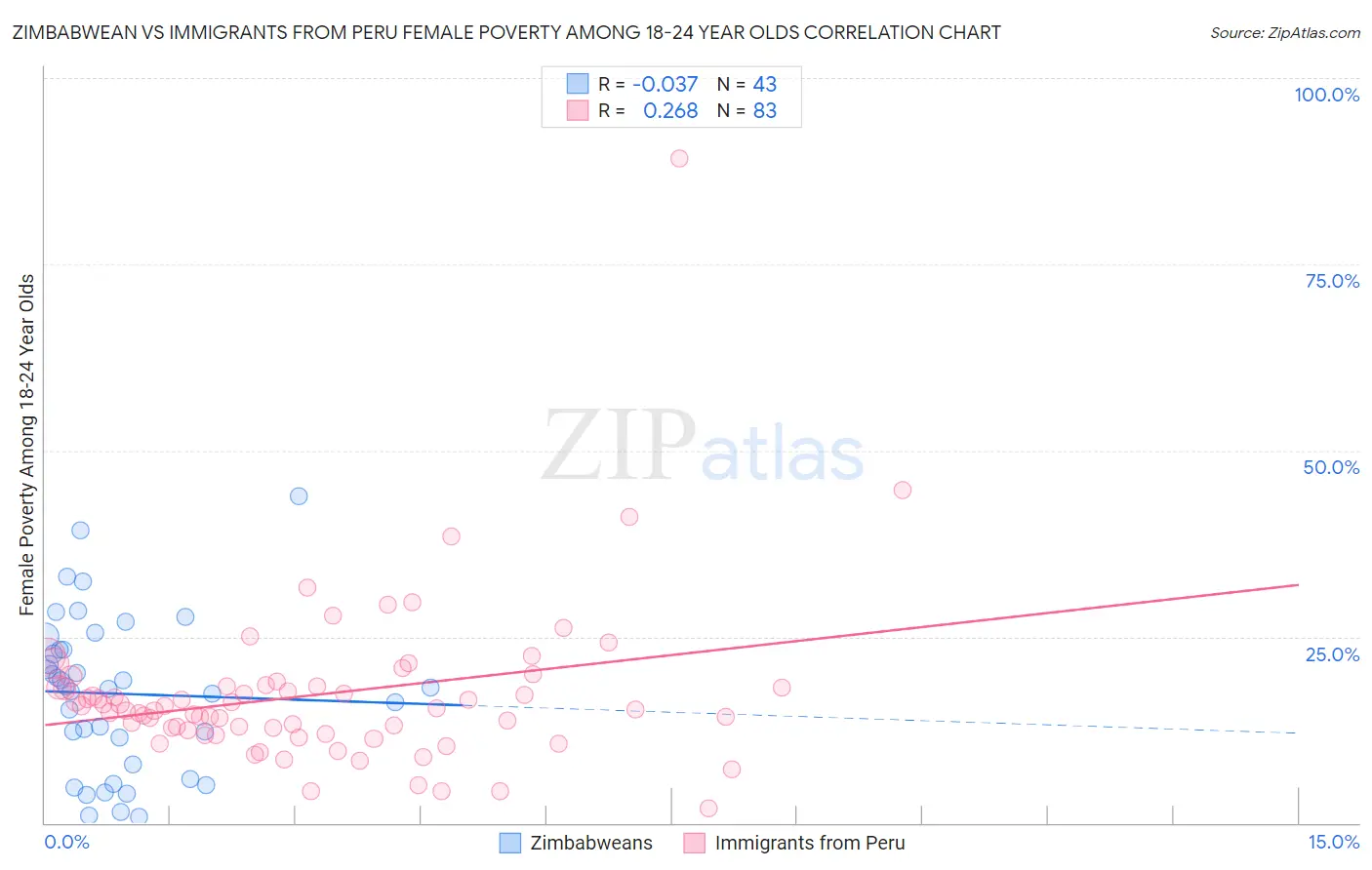 Zimbabwean vs Immigrants from Peru Female Poverty Among 18-24 Year Olds