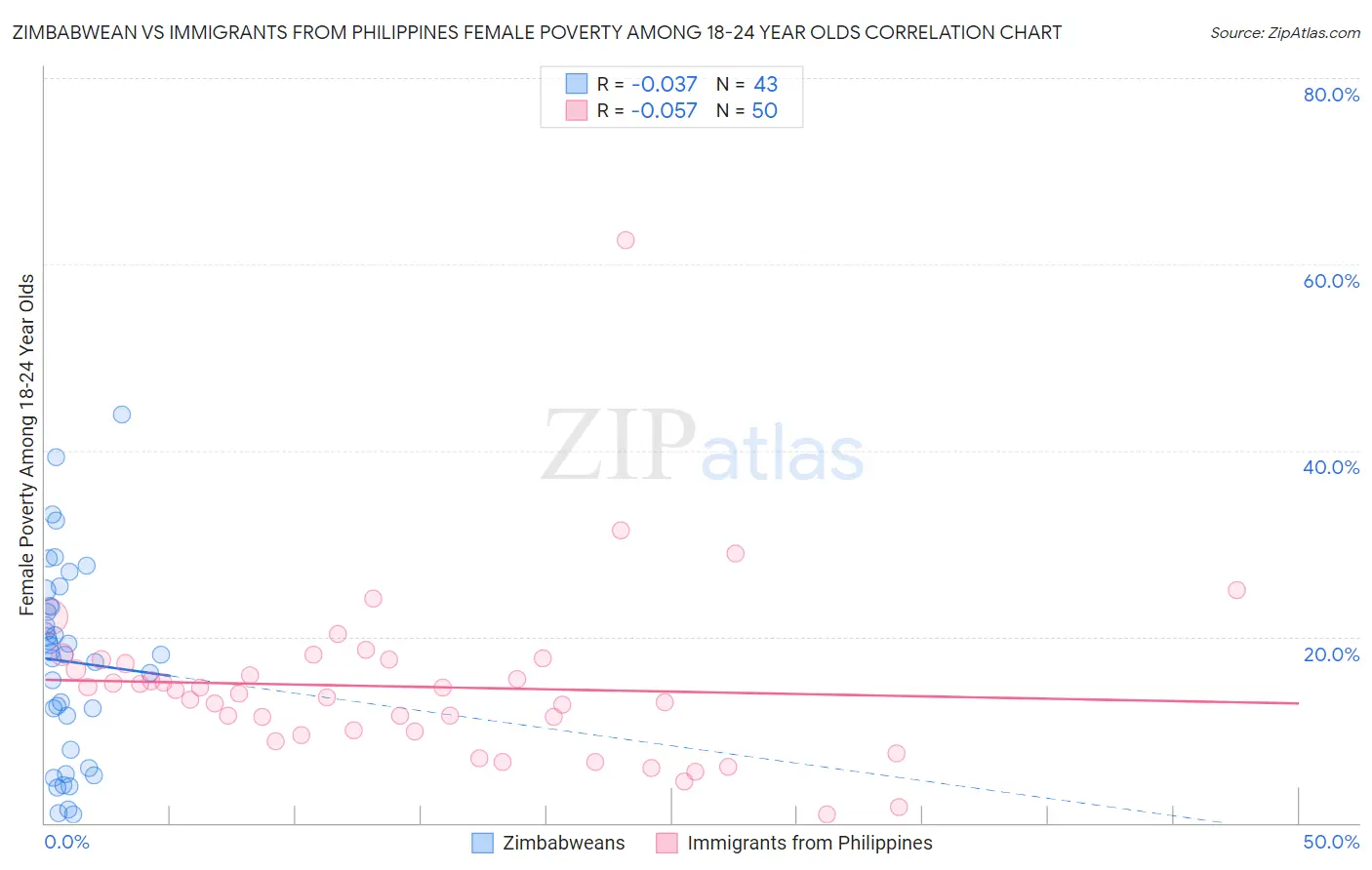 Zimbabwean vs Immigrants from Philippines Female Poverty Among 18-24 Year Olds