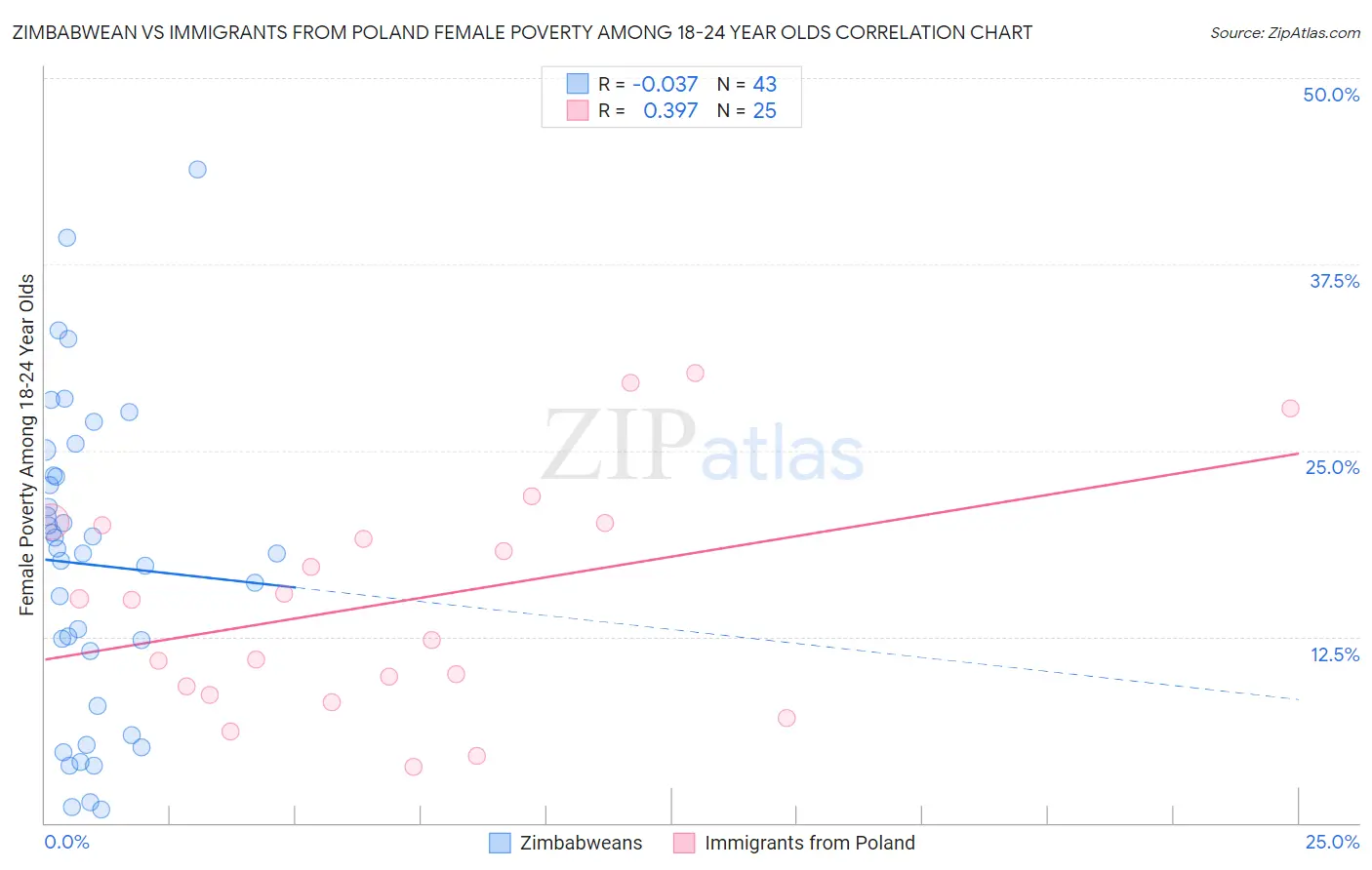 Zimbabwean vs Immigrants from Poland Female Poverty Among 18-24 Year Olds