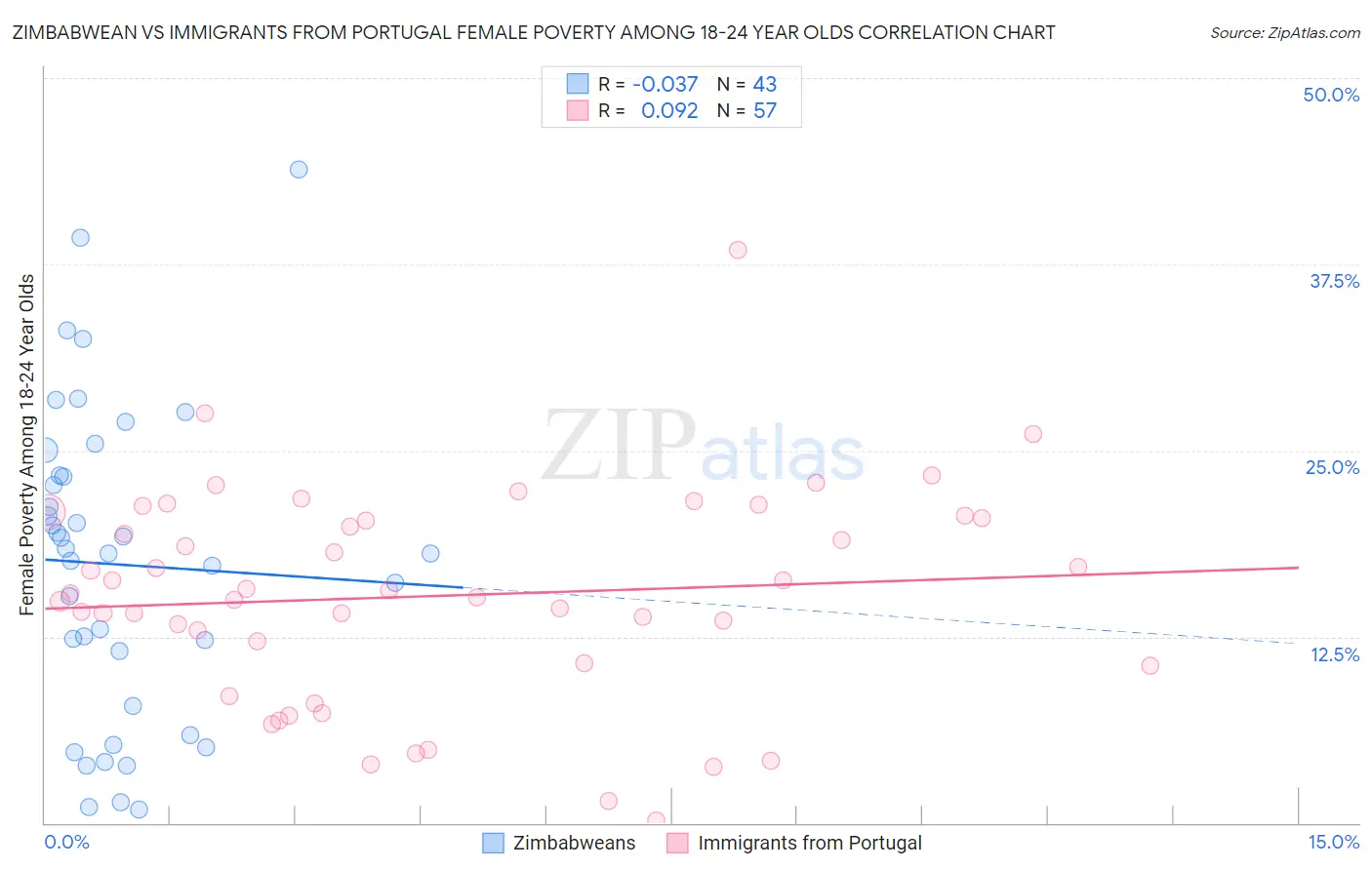 Zimbabwean vs Immigrants from Portugal Female Poverty Among 18-24 Year Olds