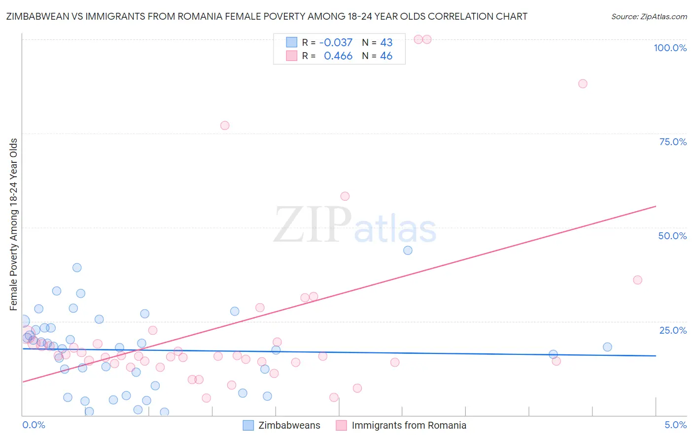 Zimbabwean vs Immigrants from Romania Female Poverty Among 18-24 Year Olds