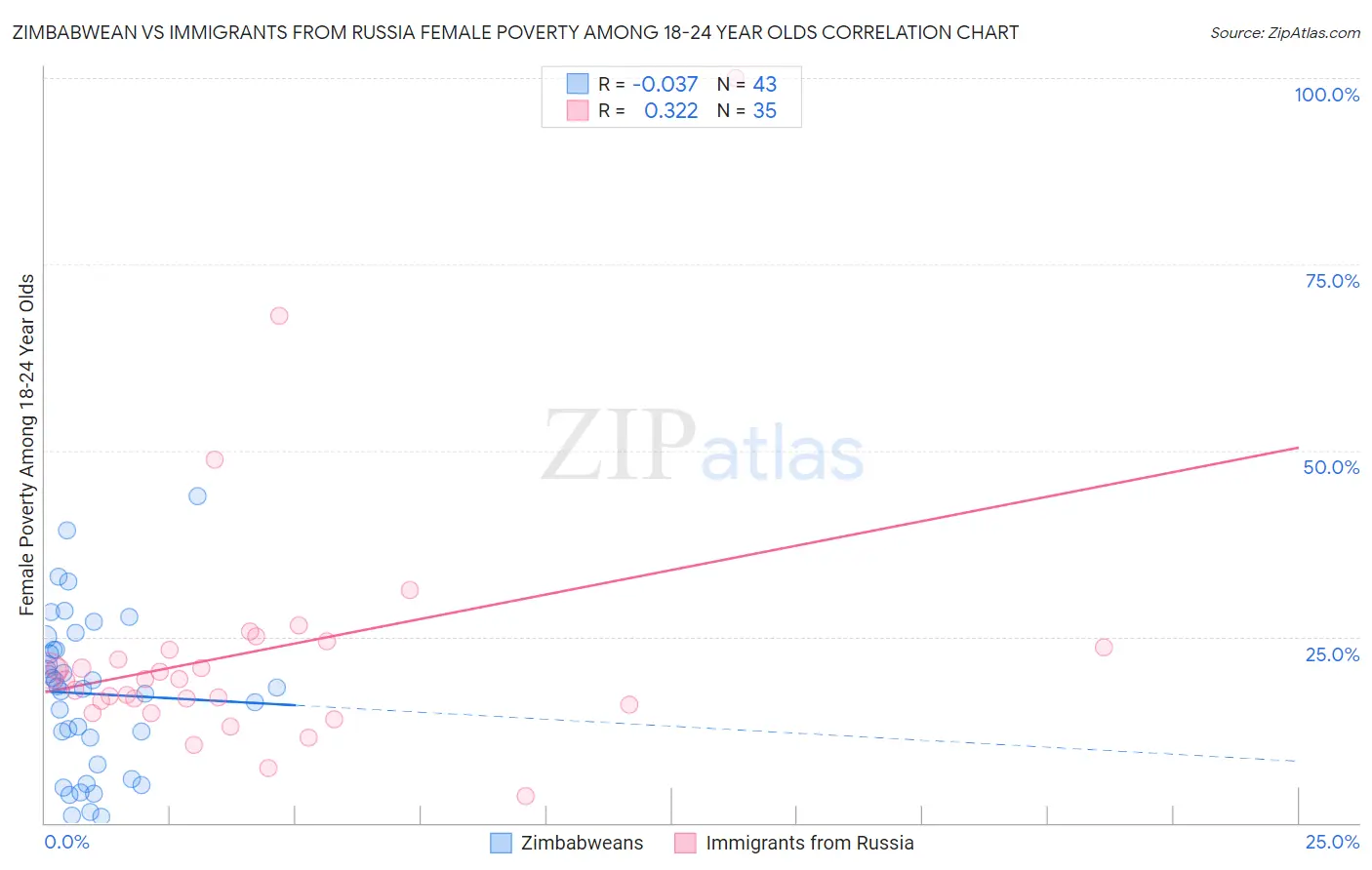 Zimbabwean vs Immigrants from Russia Female Poverty Among 18-24 Year Olds