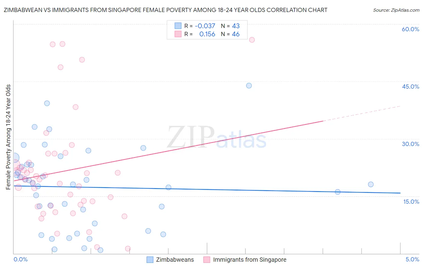 Zimbabwean vs Immigrants from Singapore Female Poverty Among 18-24 Year Olds