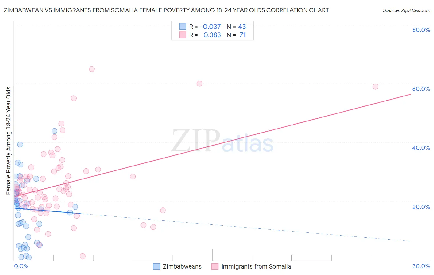 Zimbabwean vs Immigrants from Somalia Female Poverty Among 18-24 Year Olds
