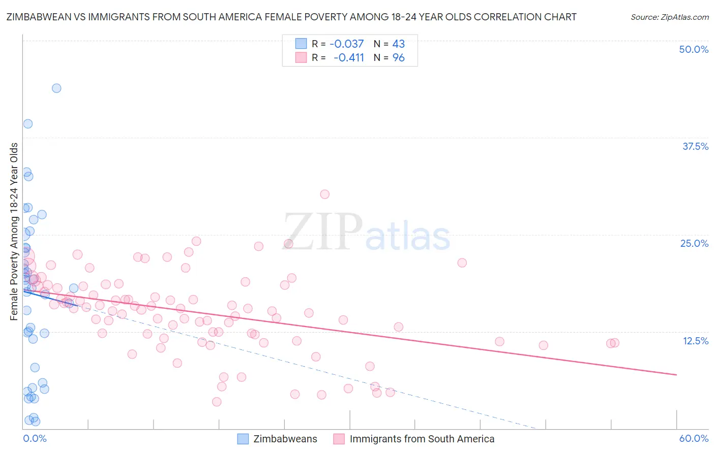 Zimbabwean vs Immigrants from South America Female Poverty Among 18-24 Year Olds