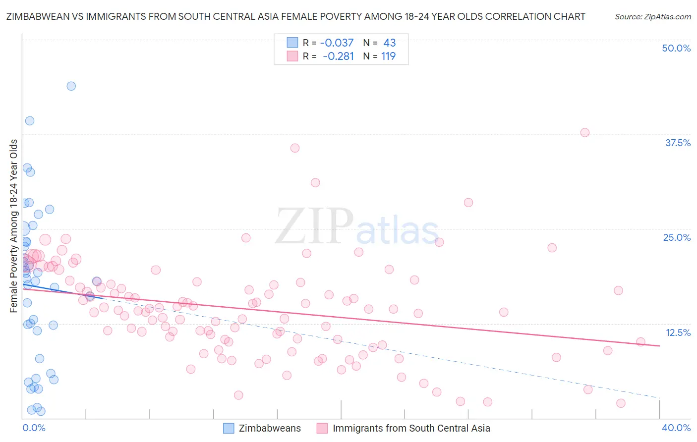 Zimbabwean vs Immigrants from South Central Asia Female Poverty Among 18-24 Year Olds