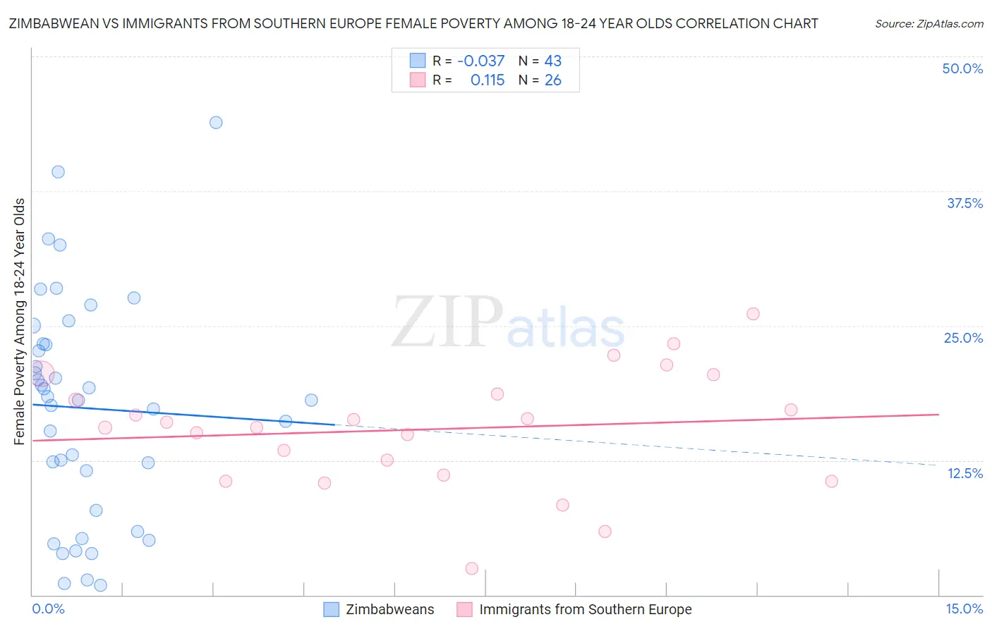 Zimbabwean vs Immigrants from Southern Europe Female Poverty Among 18-24 Year Olds
