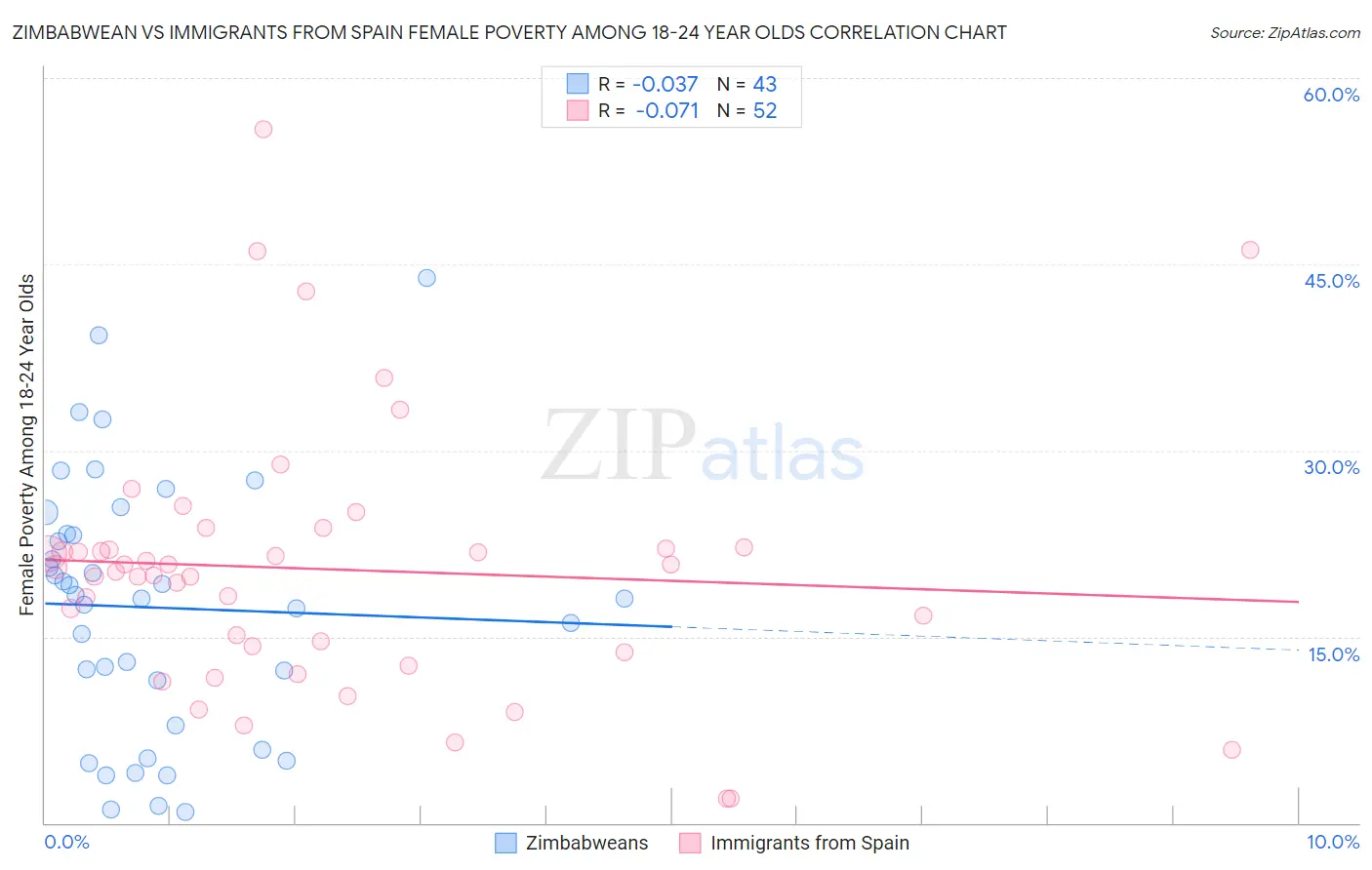 Zimbabwean vs Immigrants from Spain Female Poverty Among 18-24 Year Olds