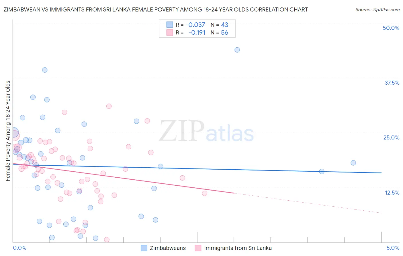 Zimbabwean vs Immigrants from Sri Lanka Female Poverty Among 18-24 Year Olds