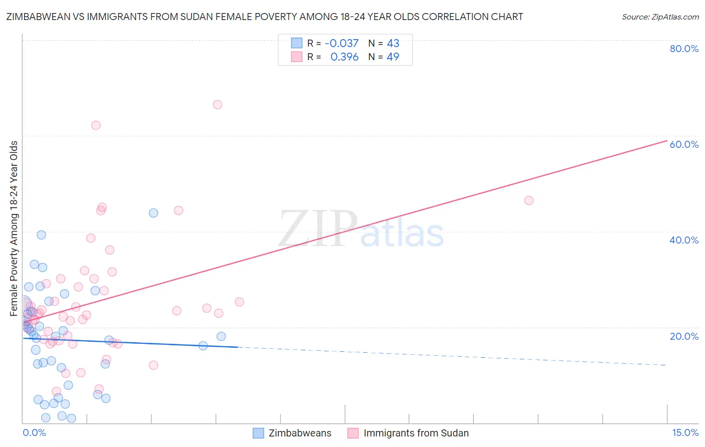 Zimbabwean vs Immigrants from Sudan Female Poverty Among 18-24 Year Olds