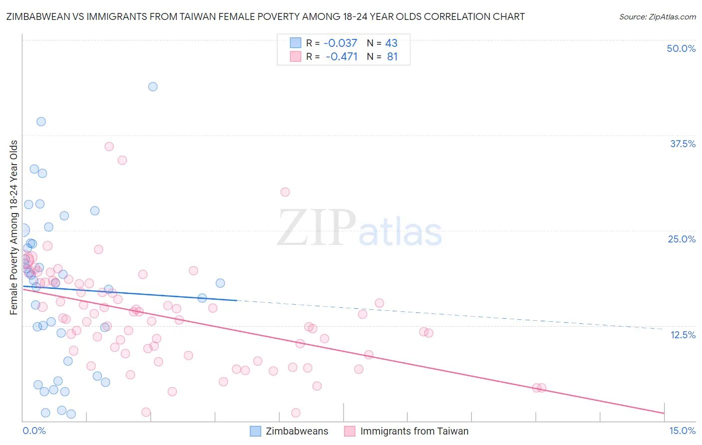 Zimbabwean vs Immigrants from Taiwan Female Poverty Among 18-24 Year Olds