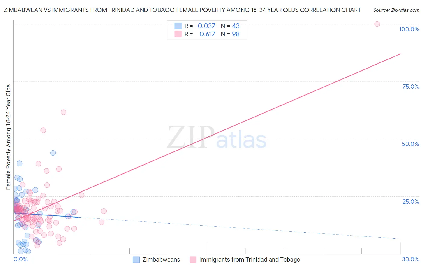 Zimbabwean vs Immigrants from Trinidad and Tobago Female Poverty Among 18-24 Year Olds
