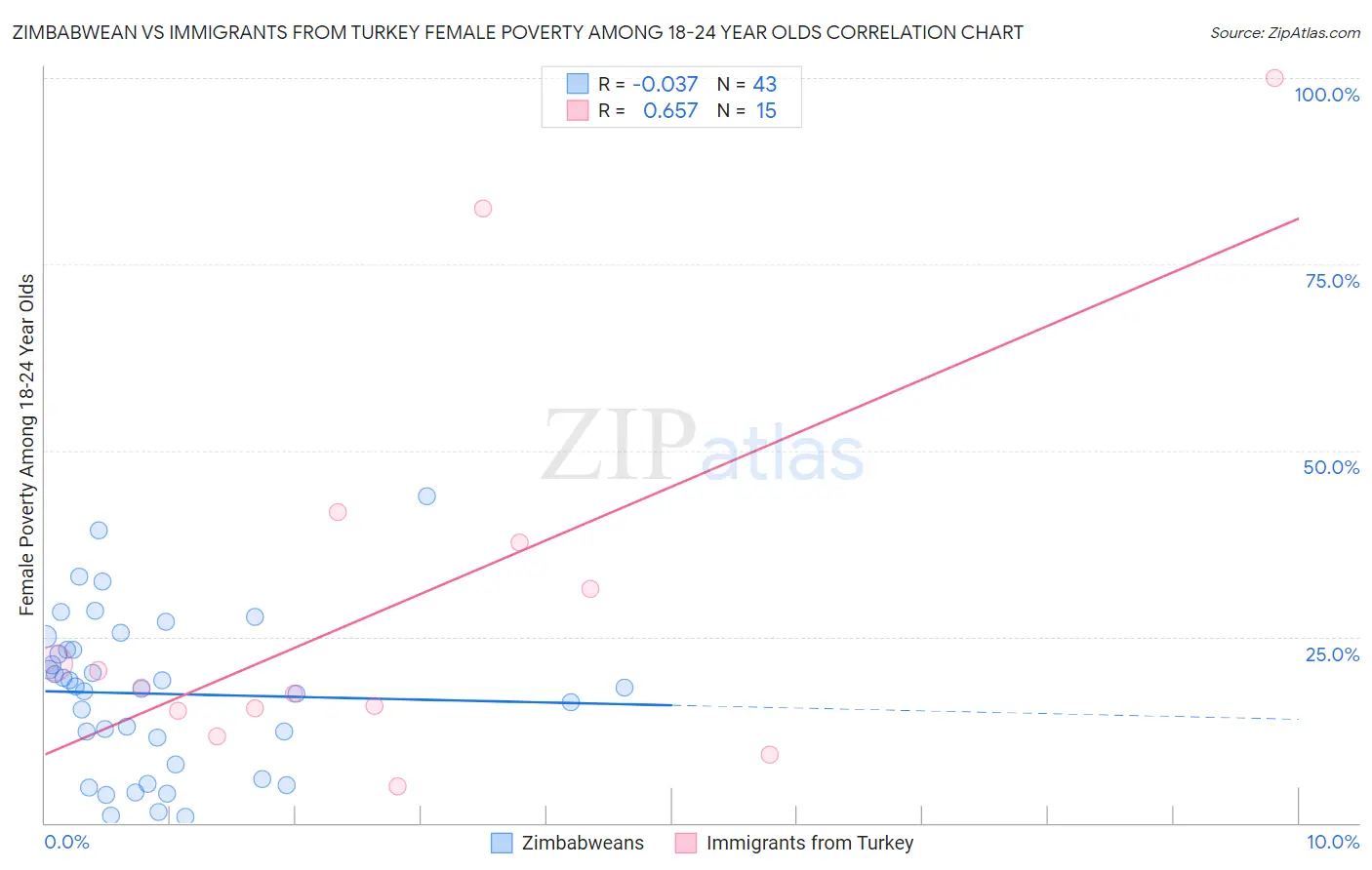 Zimbabwean vs Immigrants from Turkey Female Poverty Among 18-24 Year Olds