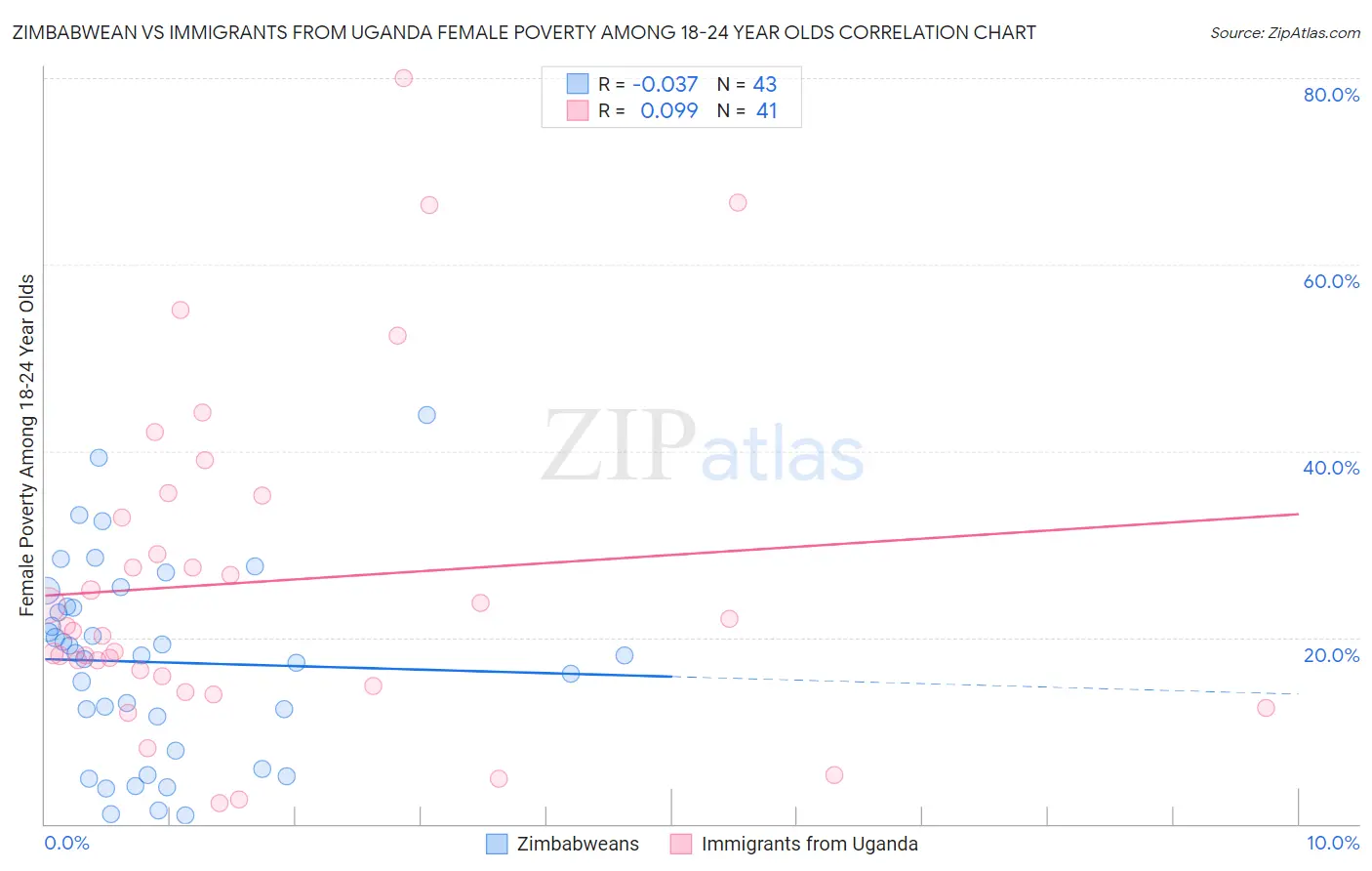 Zimbabwean vs Immigrants from Uganda Female Poverty Among 18-24 Year Olds