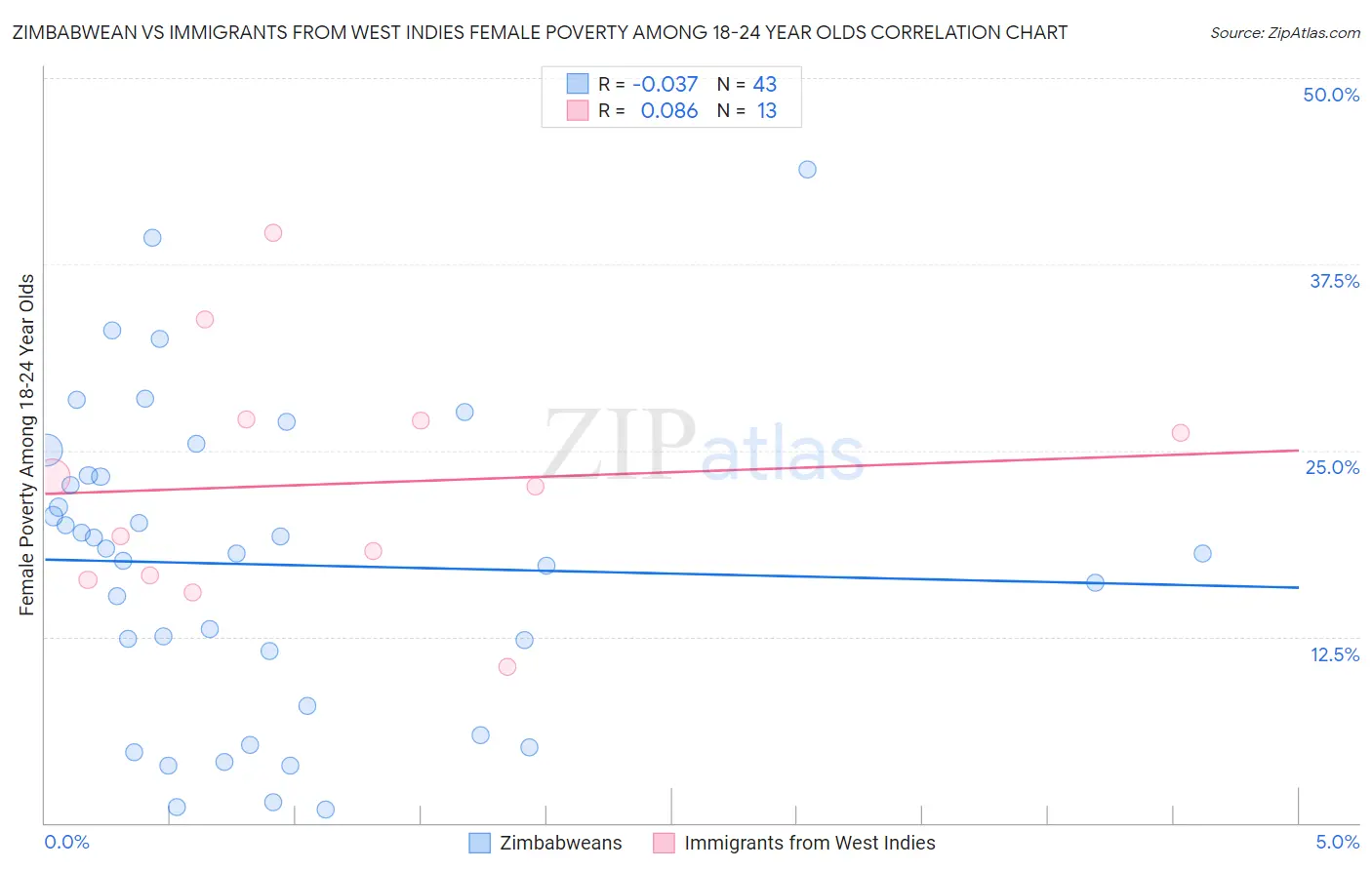 Zimbabwean vs Immigrants from West Indies Female Poverty Among 18-24 Year Olds