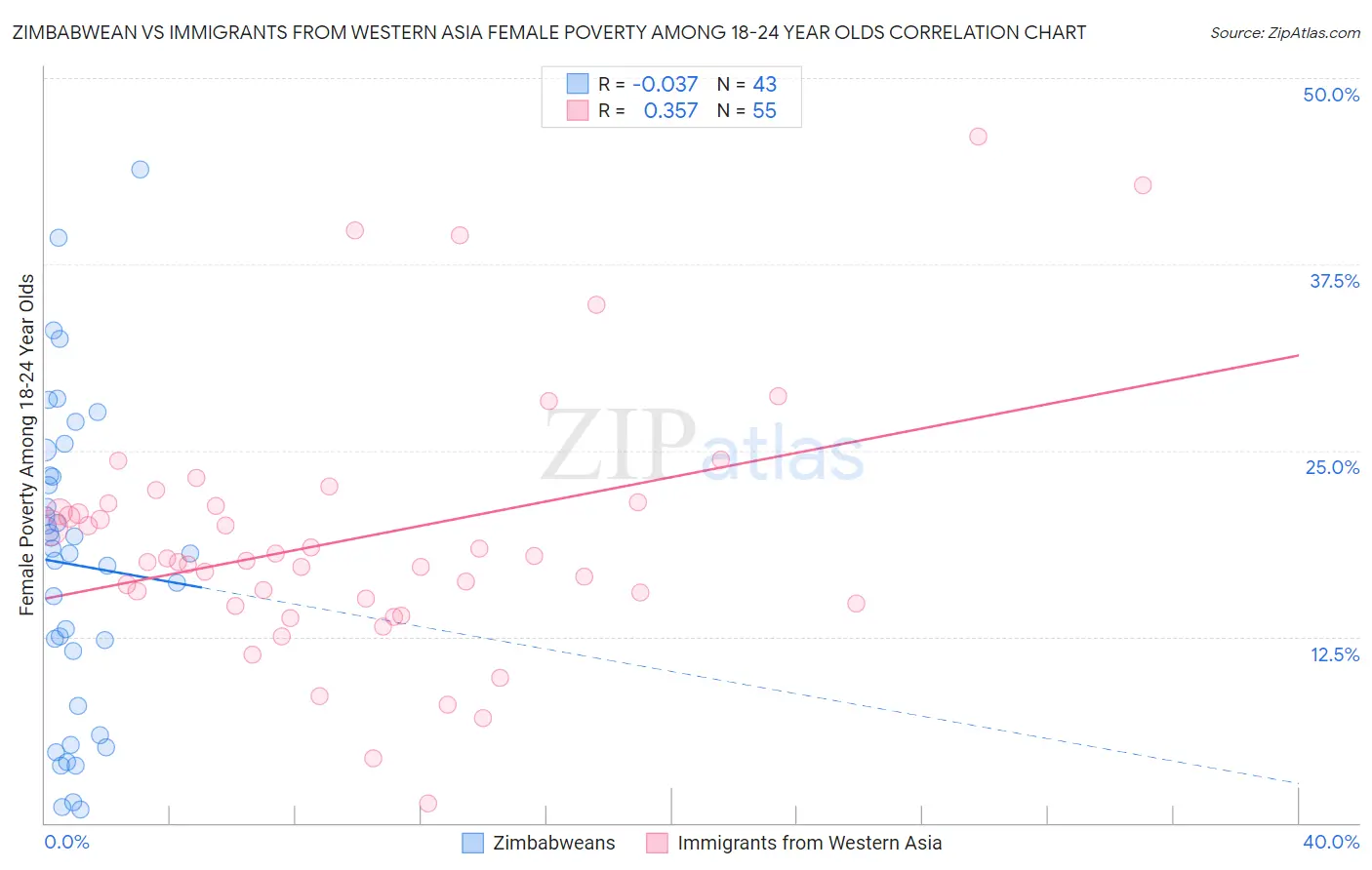 Zimbabwean vs Immigrants from Western Asia Female Poverty Among 18-24 Year Olds