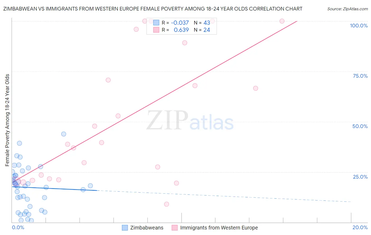Zimbabwean vs Immigrants from Western Europe Female Poverty Among 18-24 Year Olds