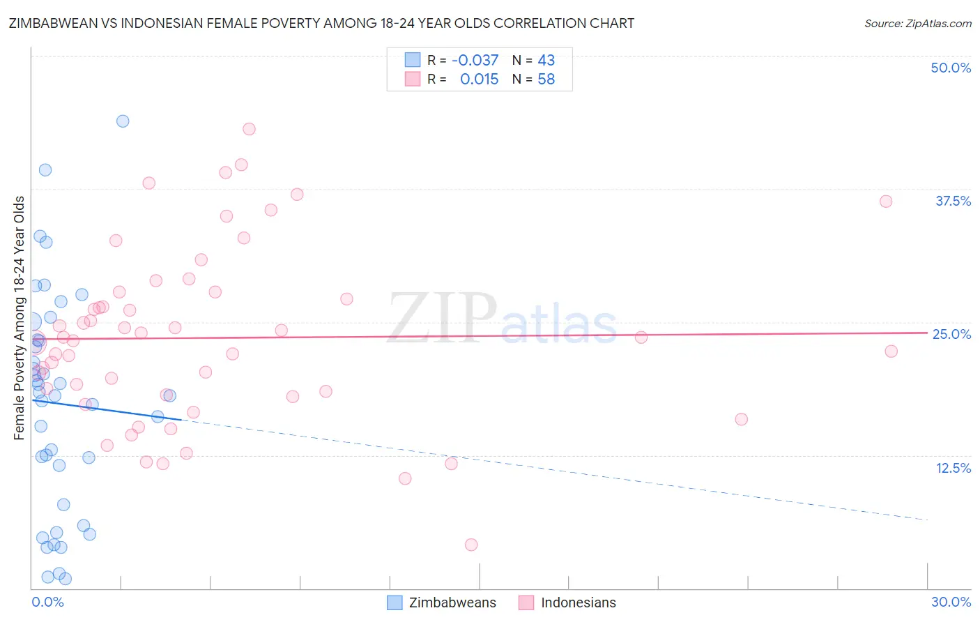 Zimbabwean vs Indonesian Female Poverty Among 18-24 Year Olds