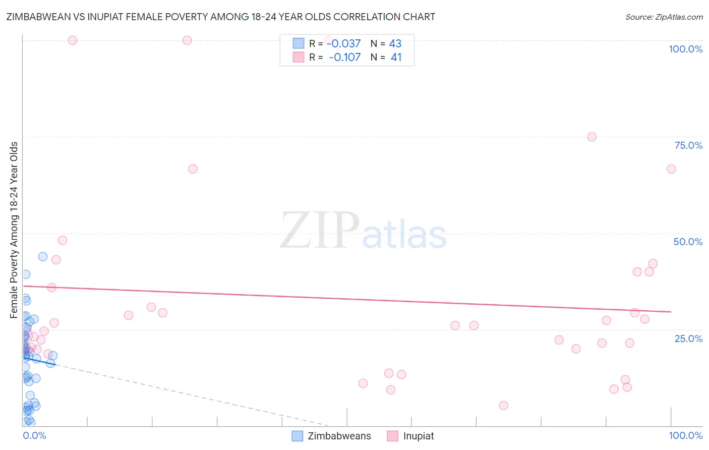 Zimbabwean vs Inupiat Female Poverty Among 18-24 Year Olds