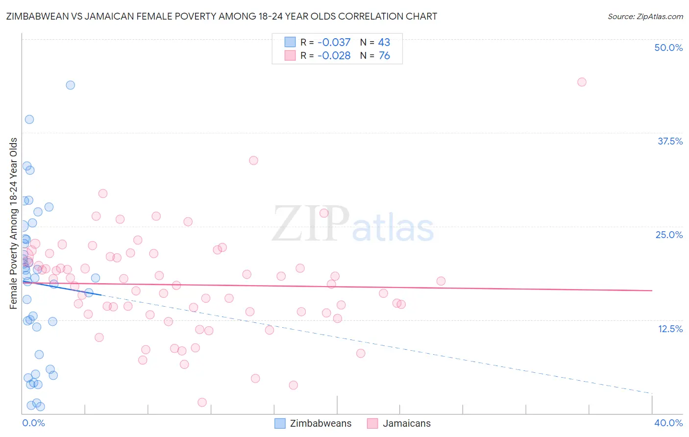 Zimbabwean vs Jamaican Female Poverty Among 18-24 Year Olds
