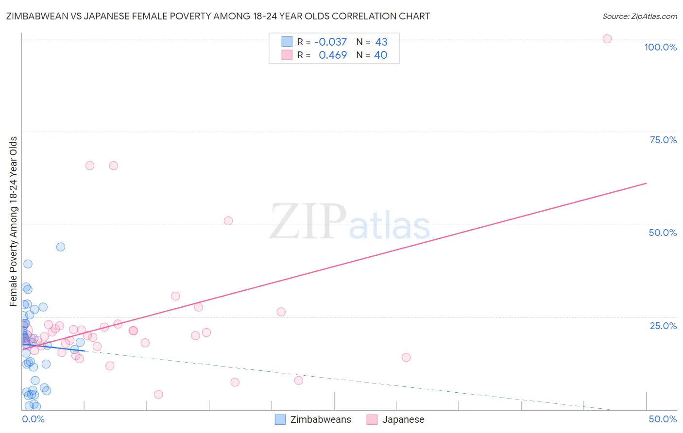 Zimbabwean vs Japanese Female Poverty Among 18-24 Year Olds