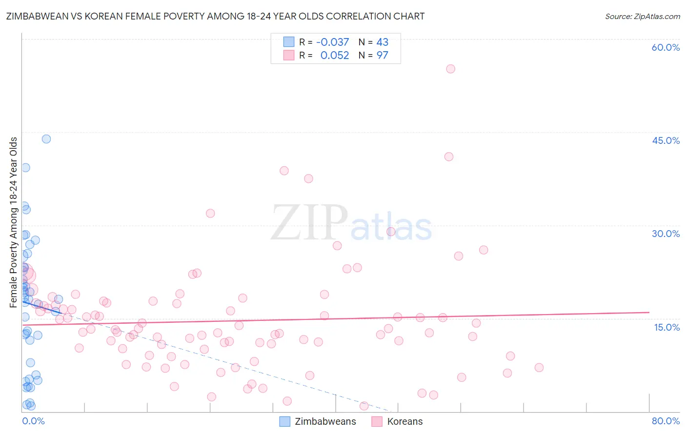 Zimbabwean vs Korean Female Poverty Among 18-24 Year Olds