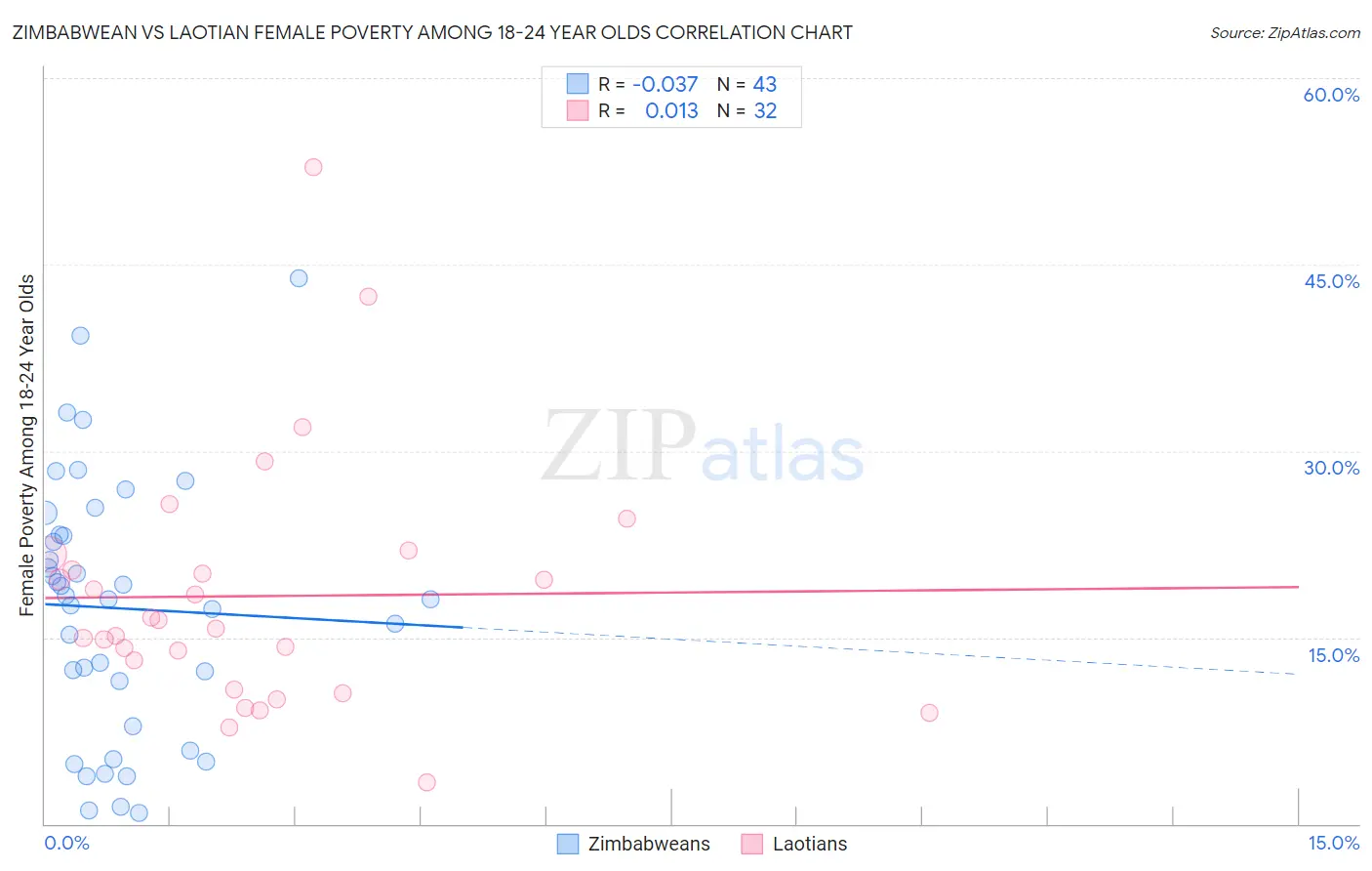 Zimbabwean vs Laotian Female Poverty Among 18-24 Year Olds