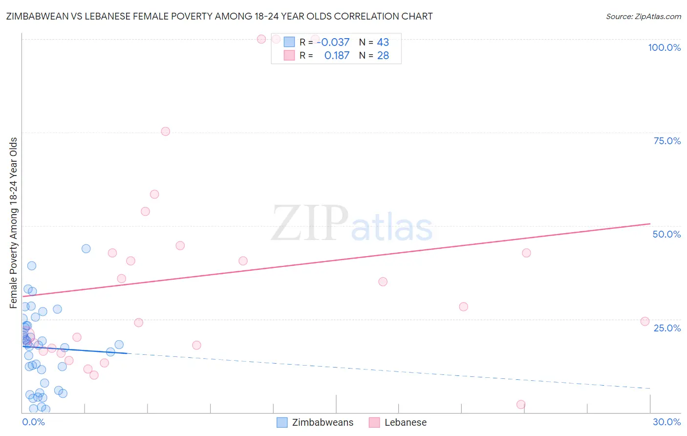 Zimbabwean vs Lebanese Female Poverty Among 18-24 Year Olds