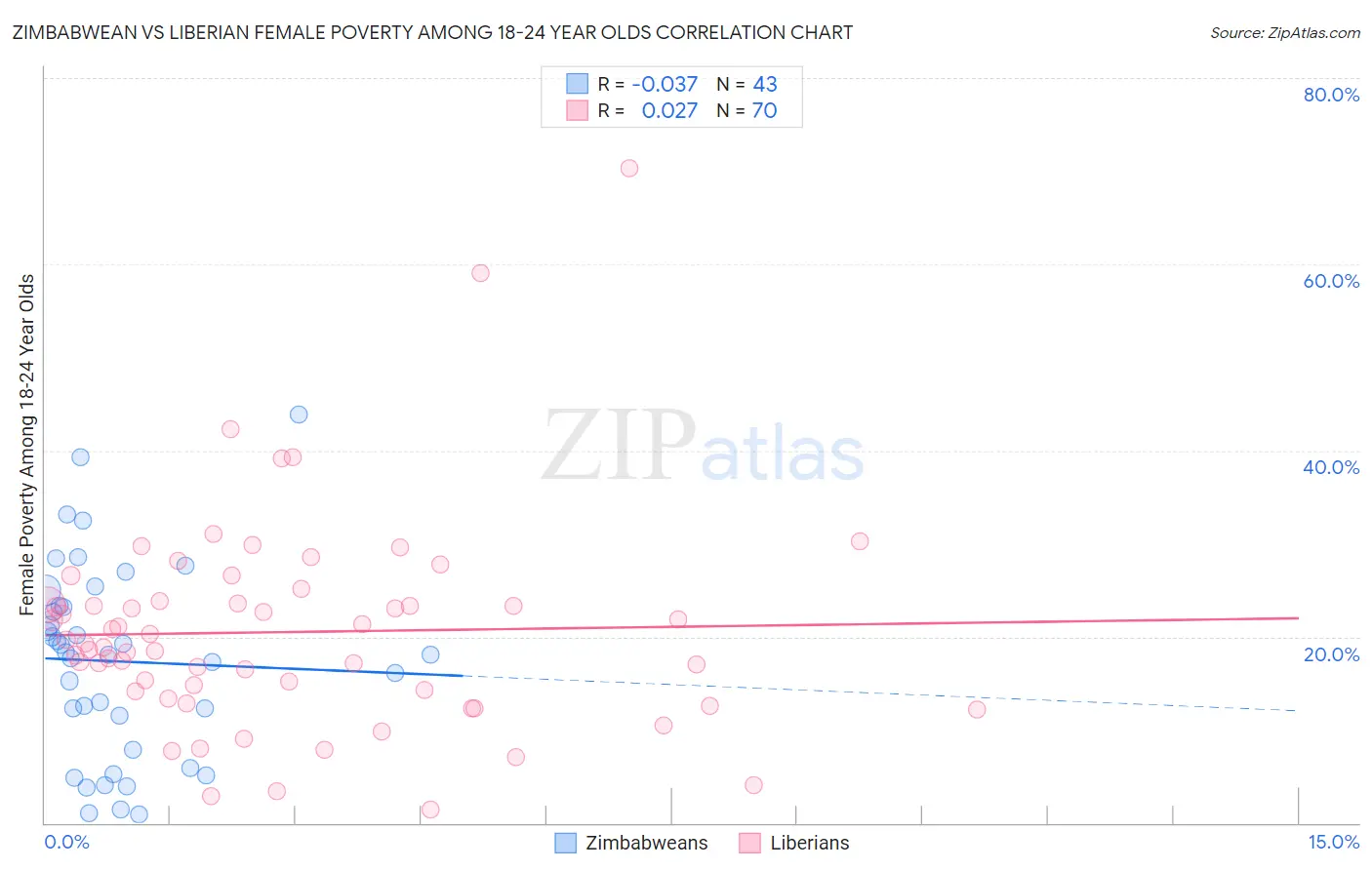 Zimbabwean vs Liberian Female Poverty Among 18-24 Year Olds