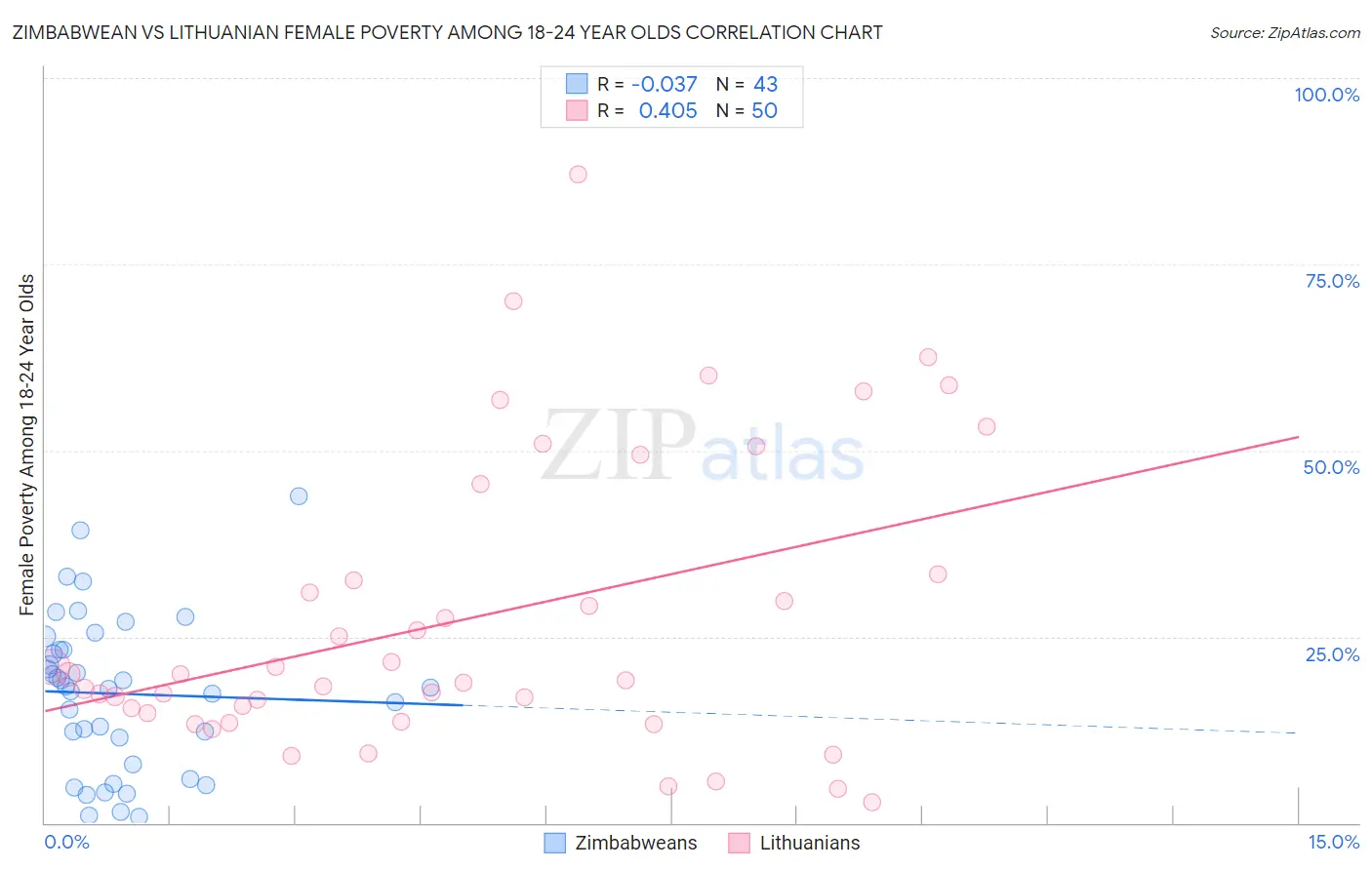 Zimbabwean vs Lithuanian Female Poverty Among 18-24 Year Olds