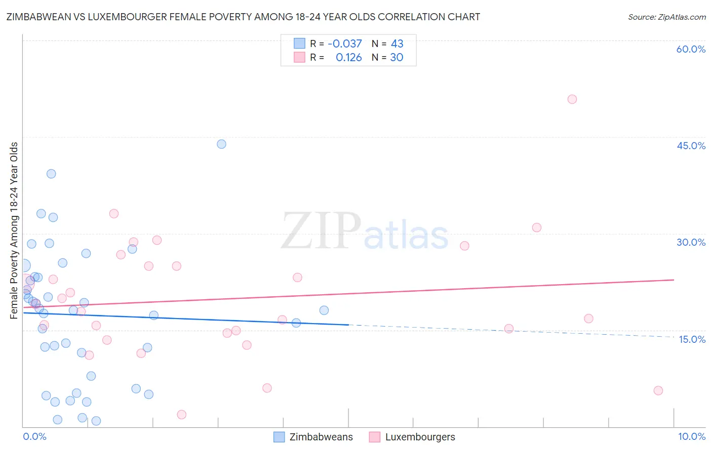 Zimbabwean vs Luxembourger Female Poverty Among 18-24 Year Olds