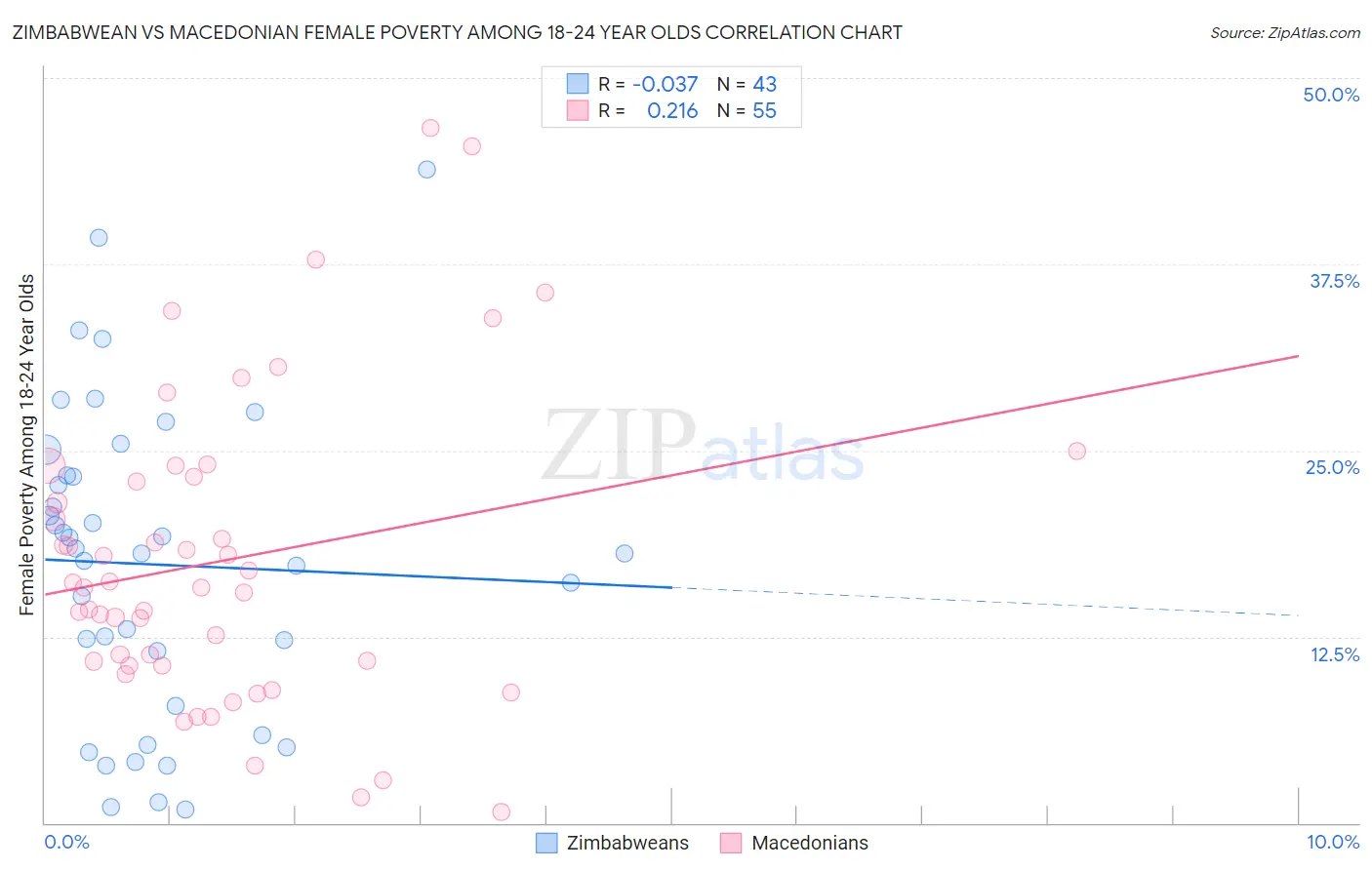 Zimbabwean vs Macedonian Female Poverty Among 18-24 Year Olds