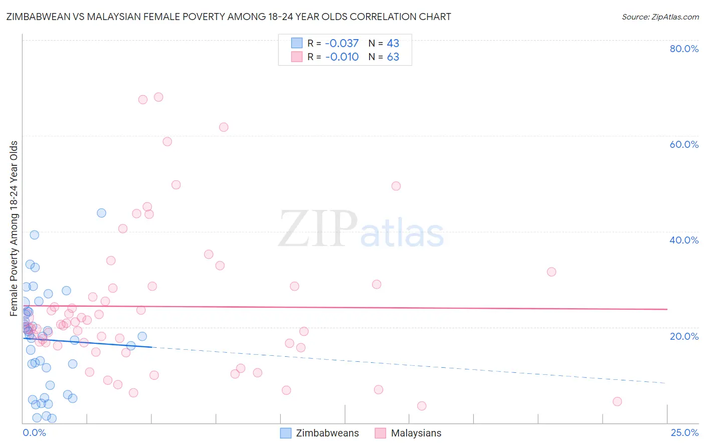 Zimbabwean vs Malaysian Female Poverty Among 18-24 Year Olds