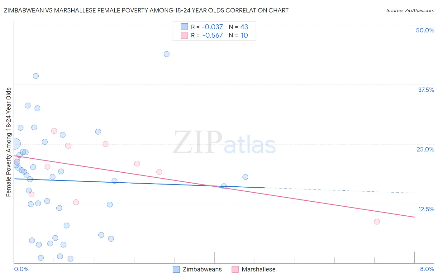 Zimbabwean vs Marshallese Female Poverty Among 18-24 Year Olds