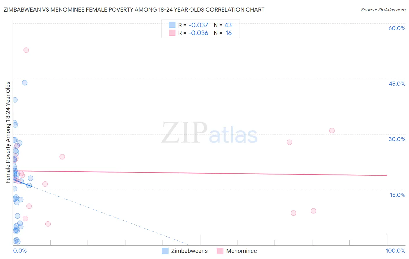 Zimbabwean vs Menominee Female Poverty Among 18-24 Year Olds